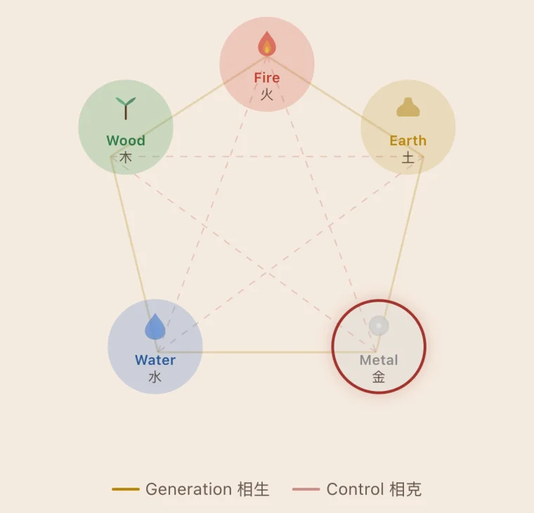 The Five Elements diagram: Wood, Fire, Earth, Metal and Water around a pentagon, with Metal selected, and a legend for Generation 相生 and Control 相克